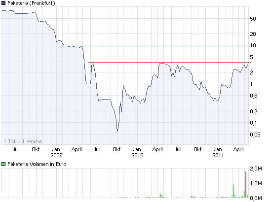 chart_3years_paketeria.png