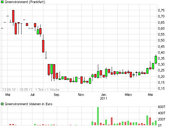 chart_3years_greenvironment.png