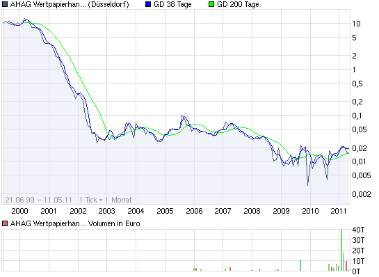 chart_all_ahagwertpapierhandelsbank.png