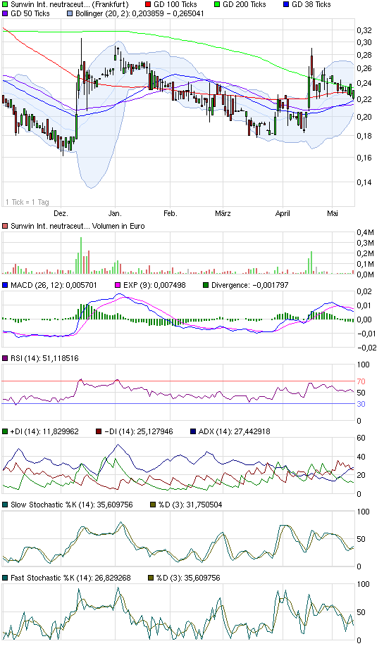 chart_halfyear_sunwininternationalneutraceuticals.png