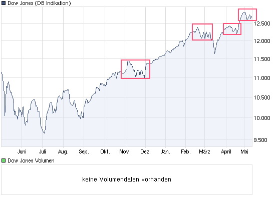 chart_year_dowjonesindustrialaverage.png