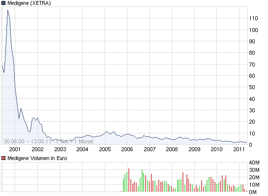 chart_all_medigene.png