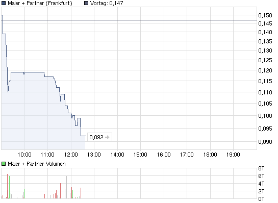 chart_intraday_maierpartner.png