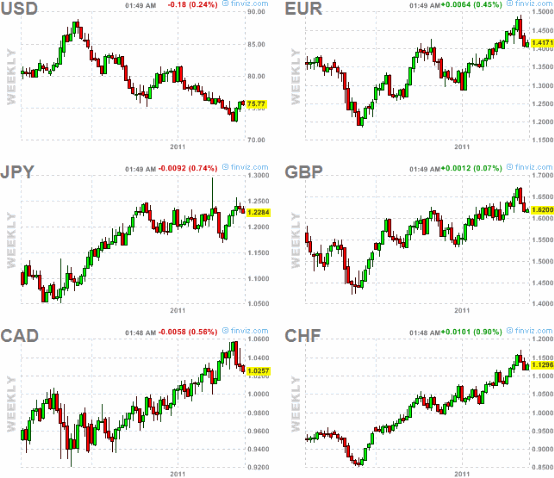 2011-05-17-alle-steigen-gegen-den-us-dollar.gif