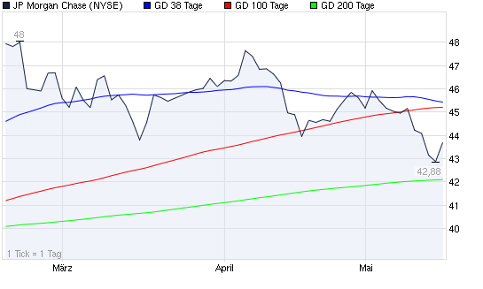 2011-05-17-jpmorgan-chase-weiterhin-seltsam.png