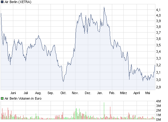 chart_year_airberlin.png