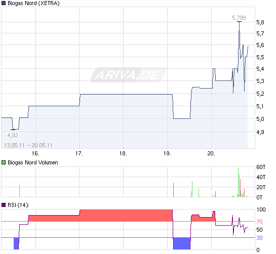 110520_chart_week_biogasnord.png