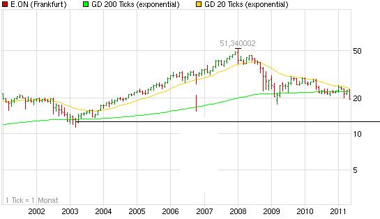 chart_10years_eon.png