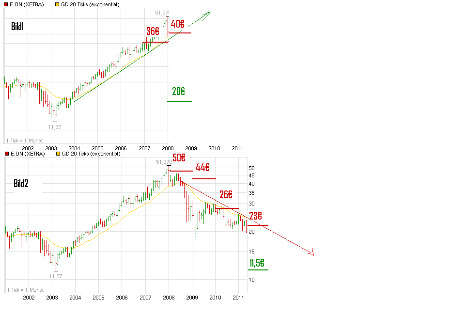 chart_10years_eon.png