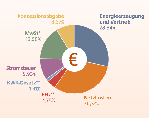 strompreise-zusammensetzung.gif