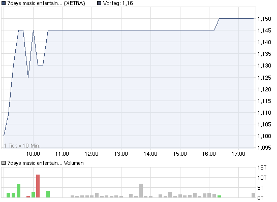 chart_intraday_7daysmusicentertainment.png