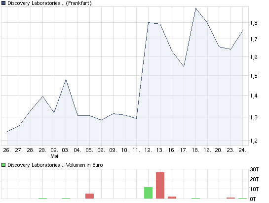 chart_month_discoverylaboratoriesinc.png