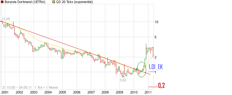 chart_all_borussiadortmund.png