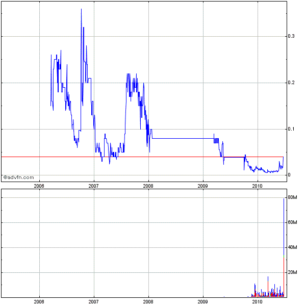 5_jahre_chart.gif