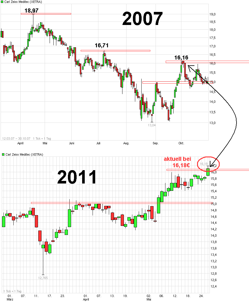 chart_free_carl_zeissmeditec_2007-2011.png