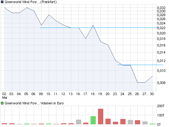 chart_month_greenworldwindpower.png