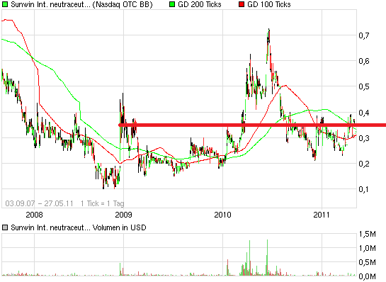 chart_free_sunwininternationalneutraceuticals.png