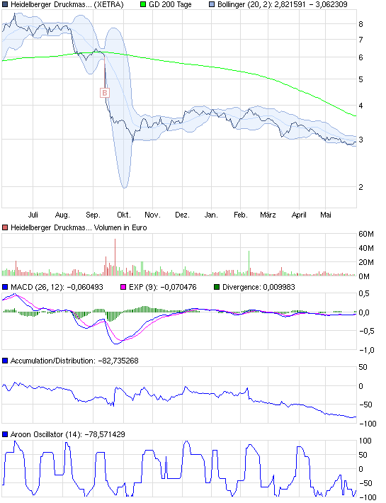 chart_year_heidelbergerdruckmaschinen.png