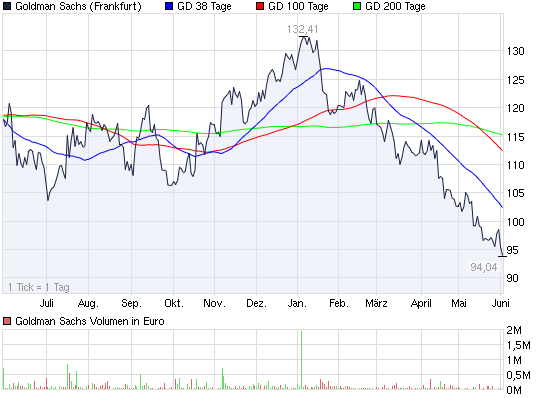 2011-06-02-geschaefte-mit-goldman-sachs.png