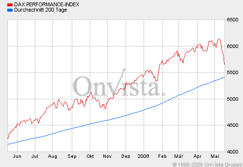 DAX-mit_200_Tagelinie.gif