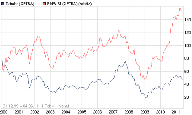 bmw-dai_chart_ab_2000.gif