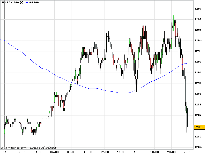 spx_5min_11-06-07.png