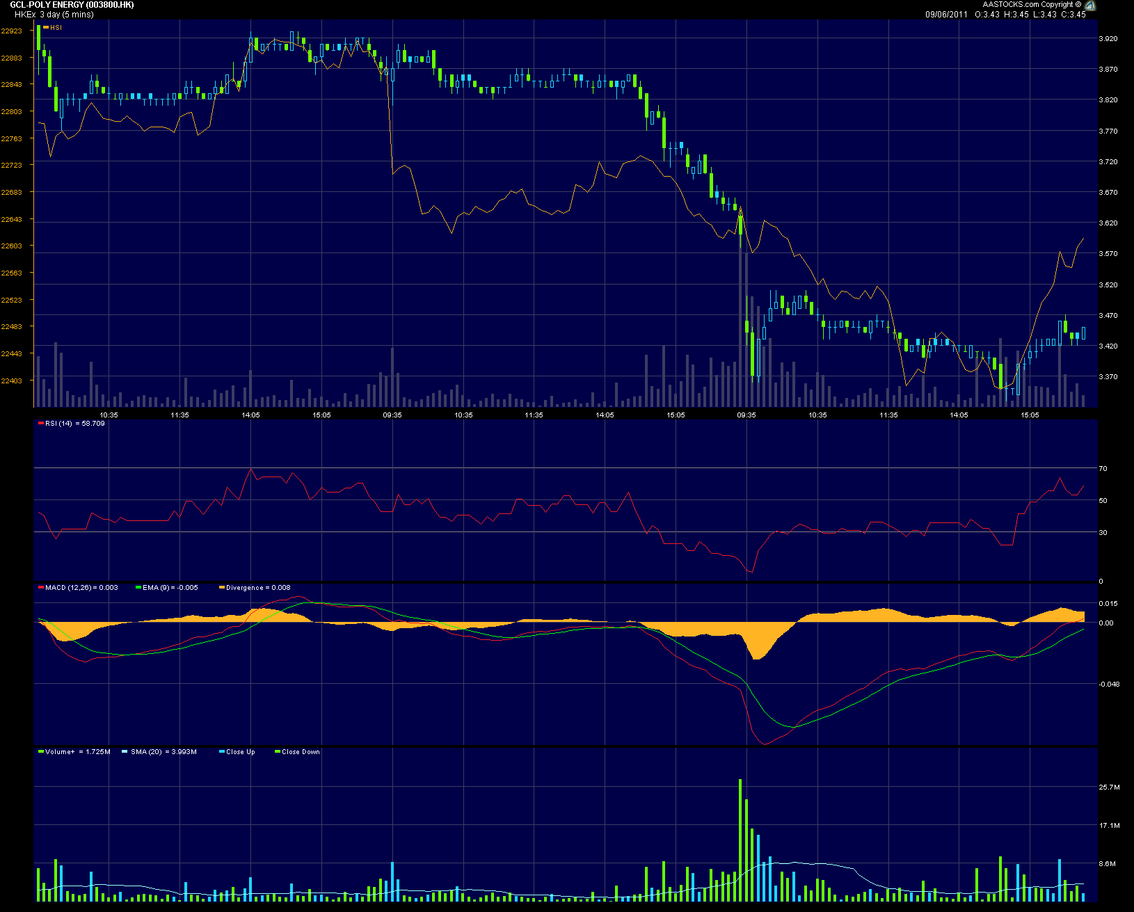 gcl_intradaychart_3_tage_110609.gif