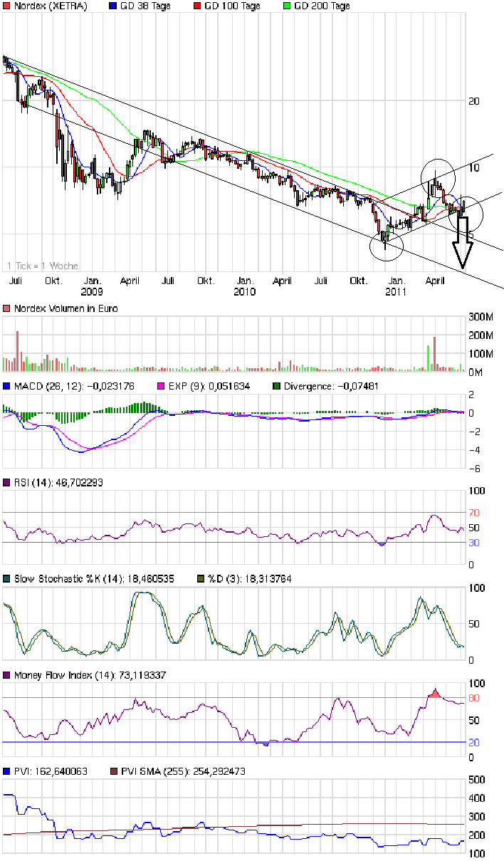 chart_3years_nordex.png