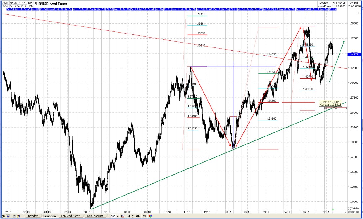 20110610eurusdmonthly.jpg