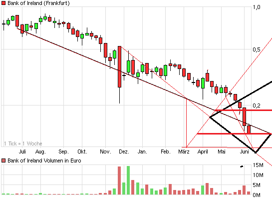 chart_year_bankofireland.png