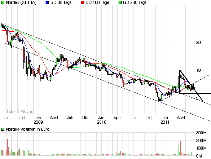 chart_3years_nordex.png