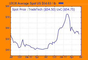 u308-chart.gif