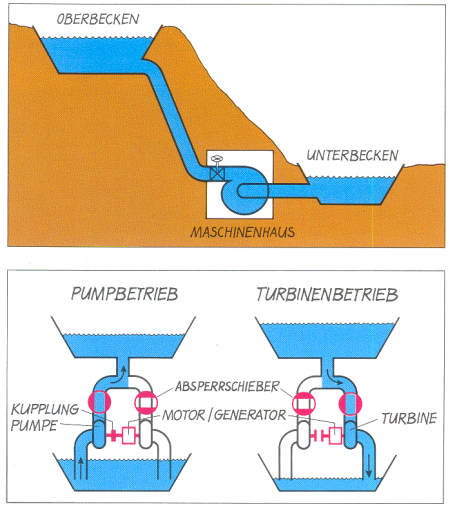 funktion-pumspeicherkraftwerk450.jpg