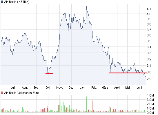 chart_year_airberlin.png