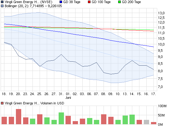 chart_month_yingligreenenergyholding.png