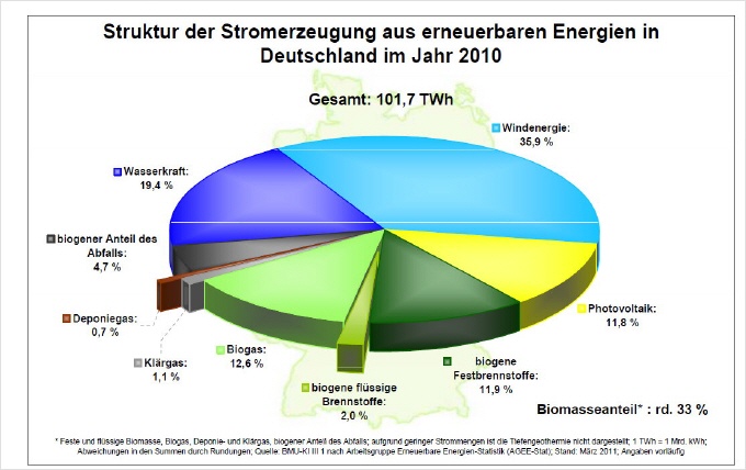 20110315-erneuerbare-struktur-stromerzeugung-....jpg