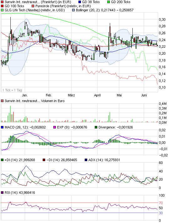 chart_halfyear_sunwininternationalneutraceuticals.png