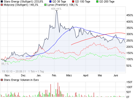 2011-06-20-stans-energy-im-chart-vergleich.png