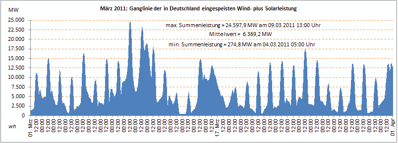 maerz2011wind_solar-ganglinie.png