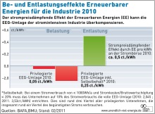 be_u_entlastung_ee_fr_industrie_2010_q_aee.jpg