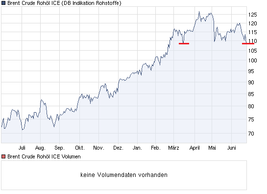 chart_year_brentcruderohoelice.png