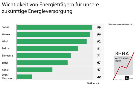 gpra-vertrauensindex_q2-2011_grafik_3.png