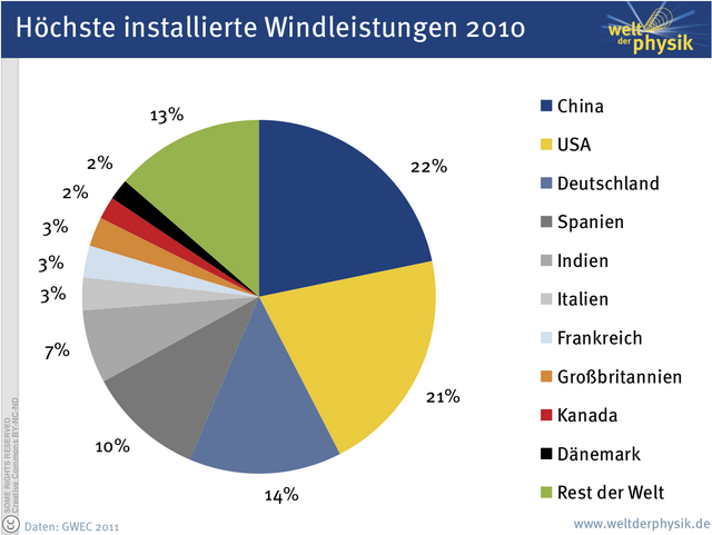 2011_weltweitwind_wdp_rdax_640x481.png