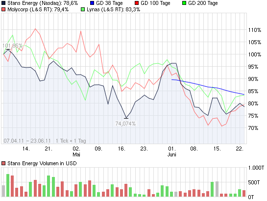 2011-06-23-stans-energy-derzeit-billigste-actie.png