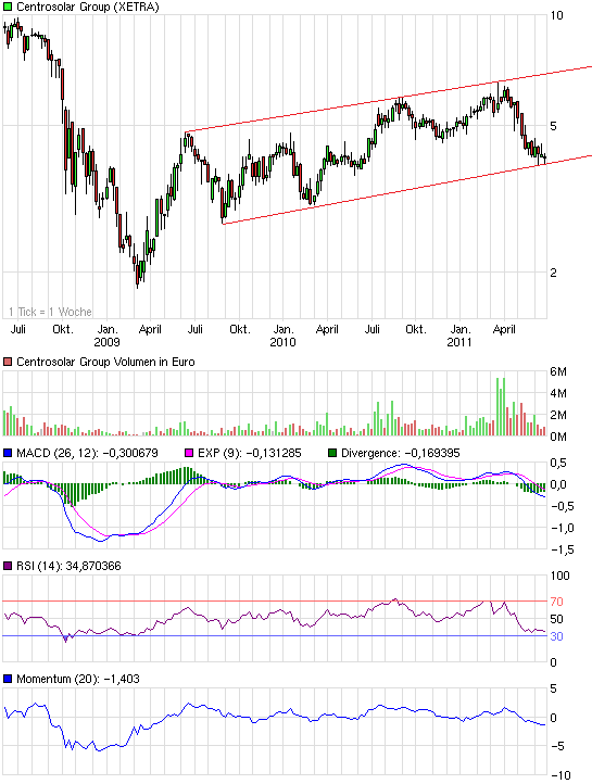 chart_3years_centrosolargroup.png