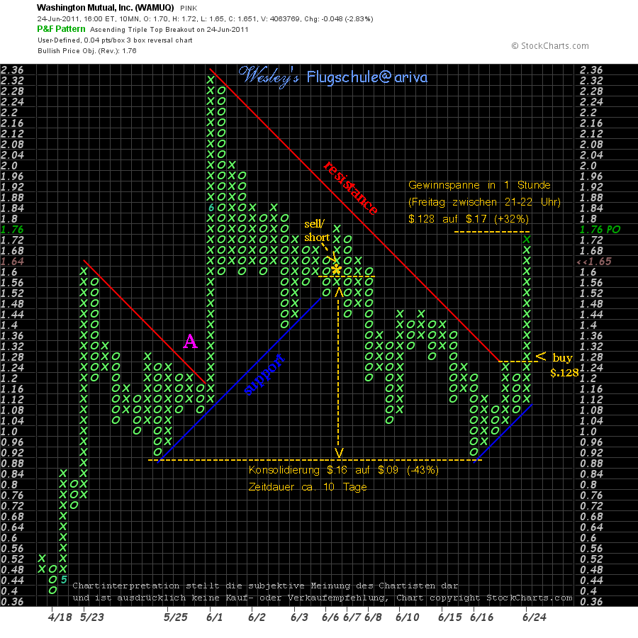 washington_mutual_point___figure_chart_updat....png