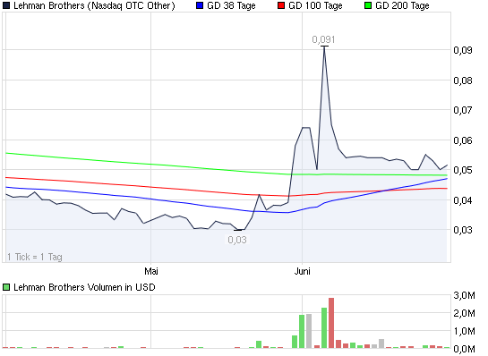 2011-06-29-lehman-volumen-nochmals-gesunken.png