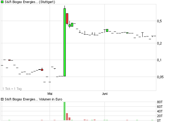 chart_quarter_srbiogasenergiesysteme.png