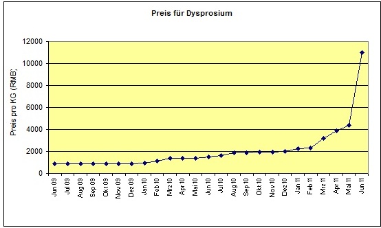 preis_dysprosium.jpg