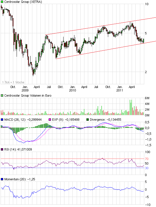 chart_3years_centrosolargroup.png